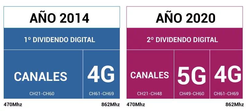 dividendo_digital